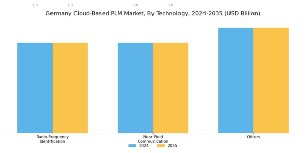 Germany Cloud Based PLM Market Segment Image 2