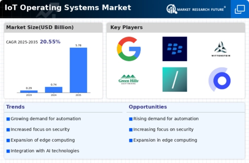 IoT Operating Systems Market Infographic