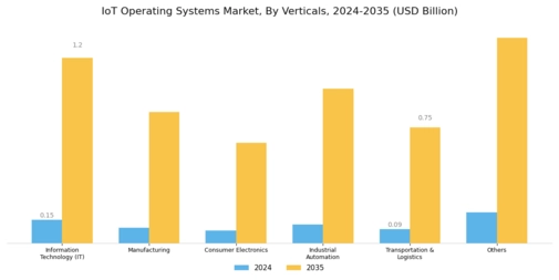 IoT Operating Systems Market Segment Image 2