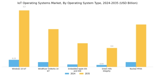 IoT Operating Systems Market Segment Image 3