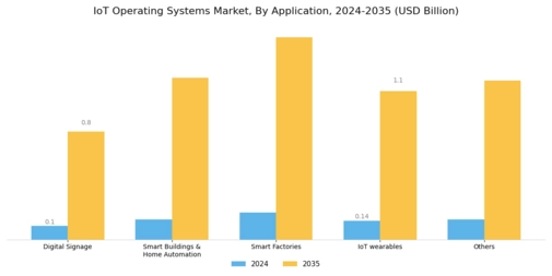 IoT Operating Systems Market Segment Image 4