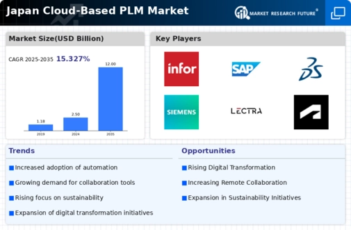 Japan Cloud Based PLM Market Infographic