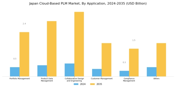 Japan Cloud Based PLM Market Segment Image 3