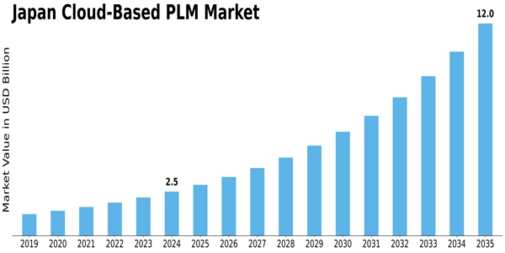 Japan Cloud Based PLM Market Size