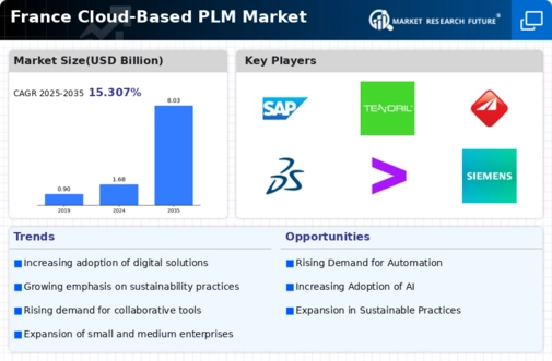 France Cloud Based PLM Market Infographic