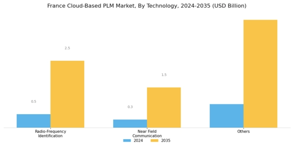 France Cloud Based PLM Market Segment Image 2
