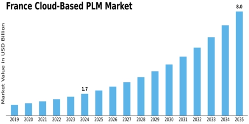 France Cloud Based PLM Market Size