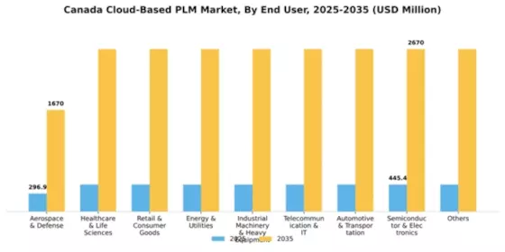 Canada Cloud Based PLM Market Segment Image 2