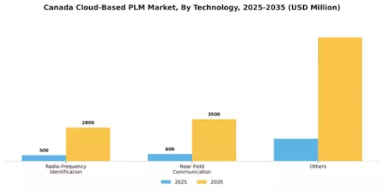 Canada Cloud Based PLM Market Segment Image 4