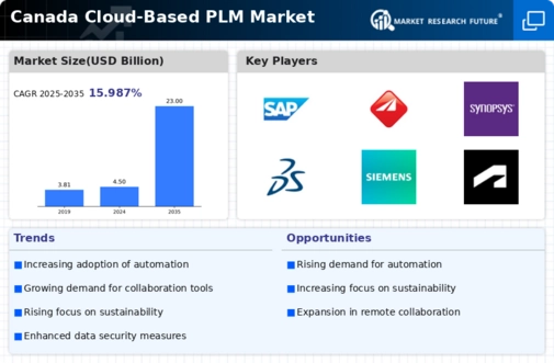 Canada Cloud Based PLM Market Infographic