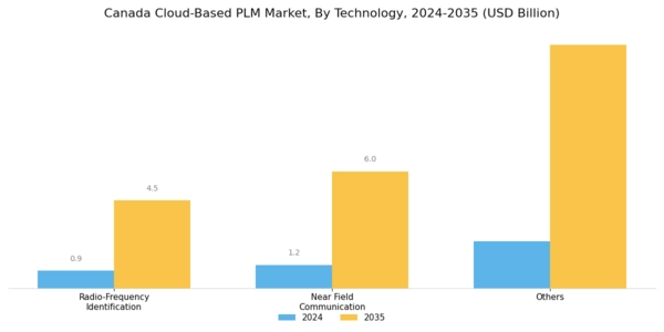 Canada Cloud Based PLM Market Segment Image 2