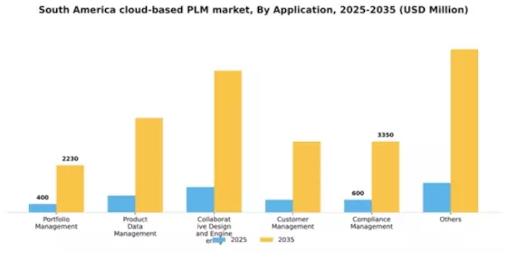 South America Cloud Based PLM Market Segment Image 0