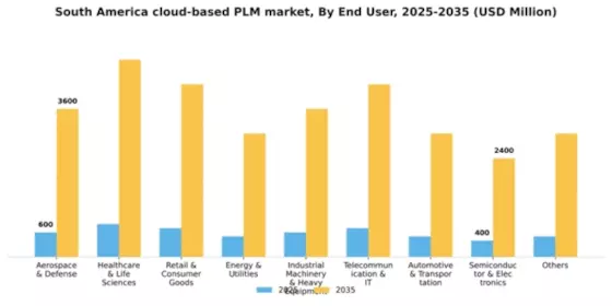 South America Cloud Based PLM Market Segment Image 2
