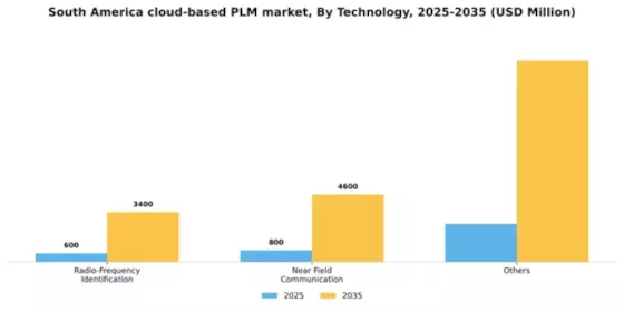 South America Cloud Based PLM Market Segment Image 4