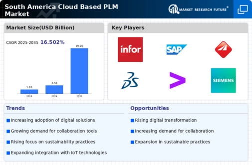 South America Cloud Based PLM Market Infographic
