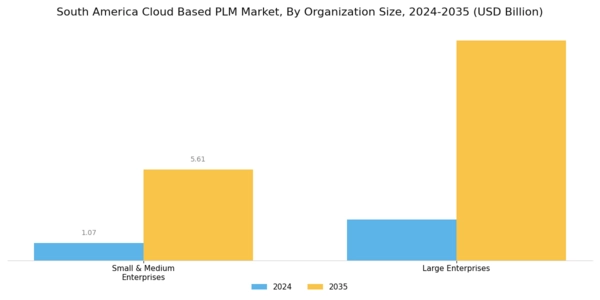 South America Cloud Based PLM Market Segment Image 1