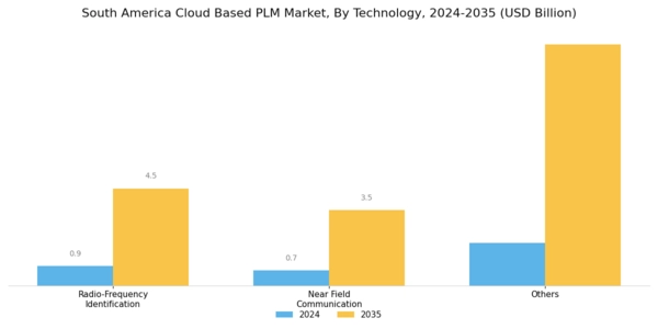 South America Cloud Based PLM Market Segment Image 2