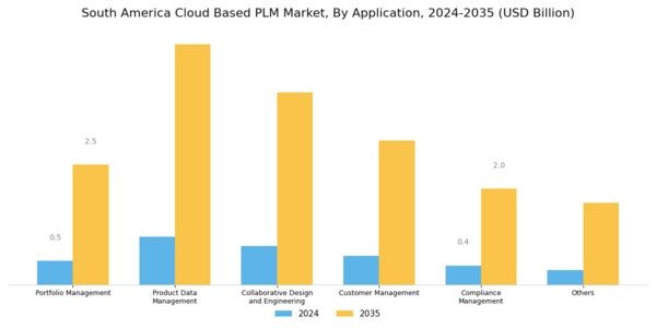 South America Cloud Based PLM Market Segment Image 3