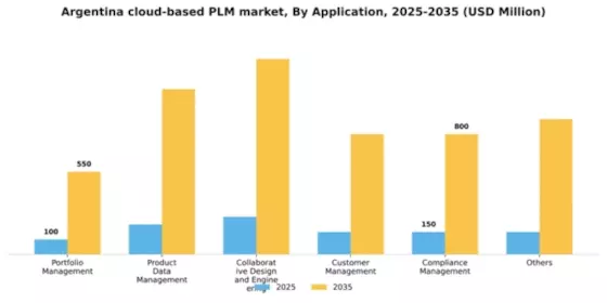 Argentina Cloud Based PLM Market Segment Image 0
