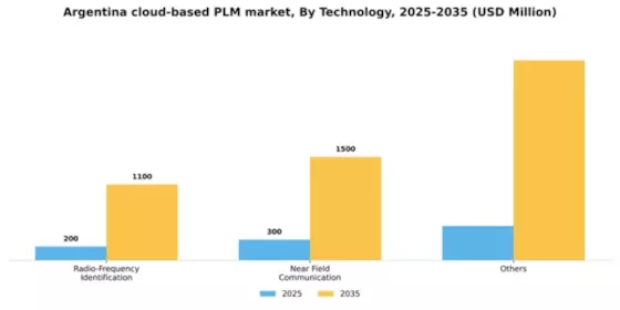 Argentina Cloud Based PLM Market Segment Image 4