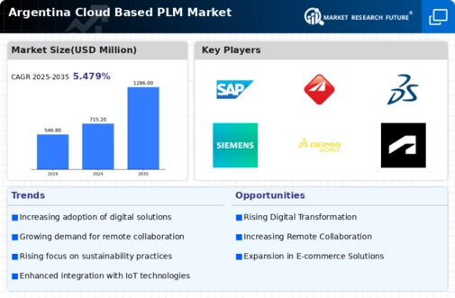 Argentina Cloud Based PLM Market Infographic