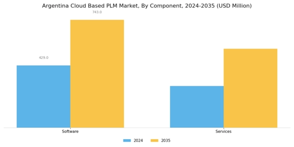 Argentina Cloud Based PLM Market Segment Image 0