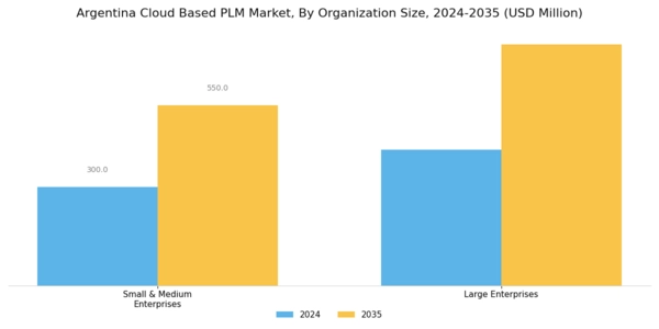 Argentina Cloud Based PLM Market Segment Image 1