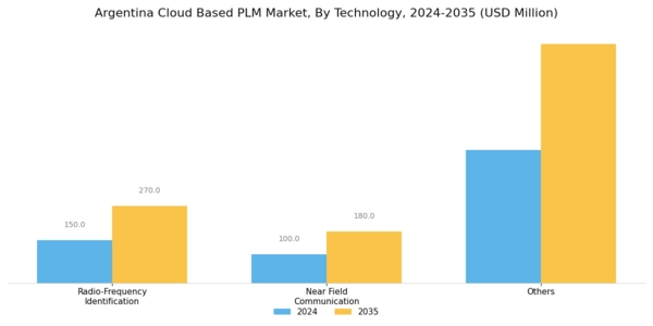 Argentina Cloud Based PLM Market Segment Image 2