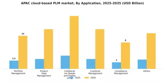 APAC Cloud Based PLM Market Segment Image 0