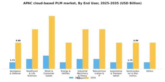 APAC Cloud Based PLM Market Segment Image 2