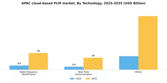 APAC Cloud Based PLM Market Segment Image 4