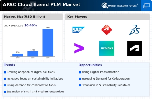 APAC Cloud Based PLM Market Infographic