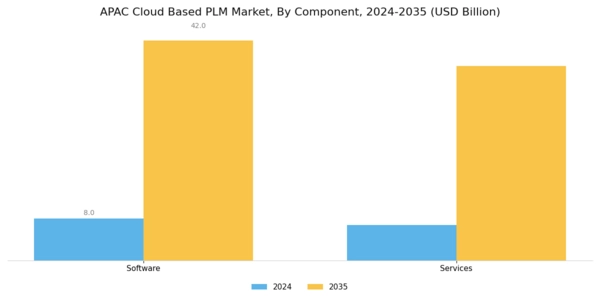 APAC Cloud Based PLM Market Segment Image 0