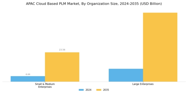 APAC Cloud Based PLM Market Segment Image 1