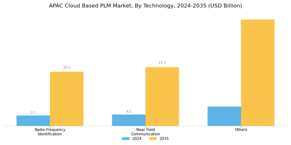 APAC Cloud Based PLM Market Segment Image 2