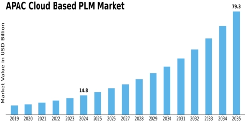 APAC Cloud Based PLM Market Size