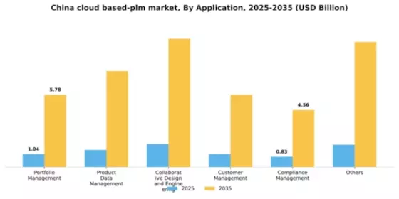China Cloud Based PLM Market Segment Image 0