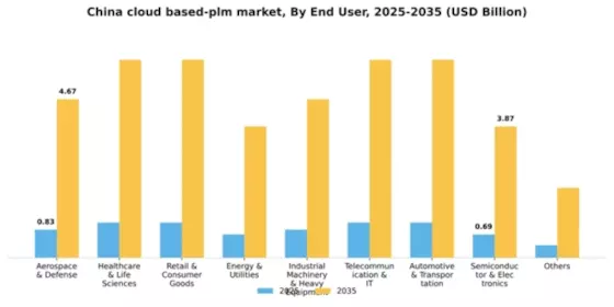 China Cloud Based PLM Market Segment Image 2