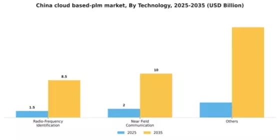 China Cloud Based PLM Market Segment Image 4