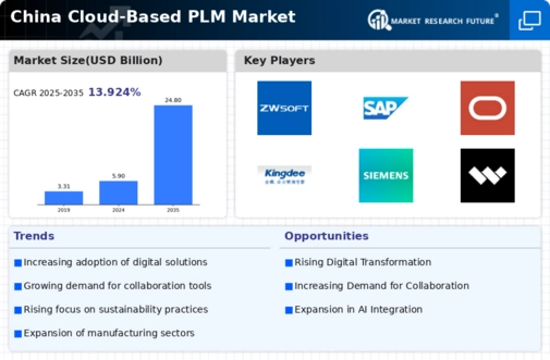 China Cloud Based PLM Market Infographic