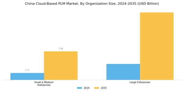 China Cloud Based PLM Market Segment Image 1