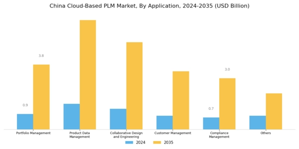 China Cloud Based PLM Market Segment Image 3