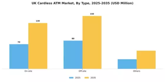 UK Cardless ATM Market Segment Image 2