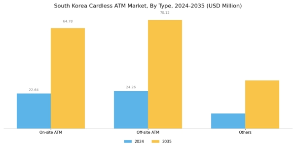 South Korea Cardless ATM Market Segment Image 0