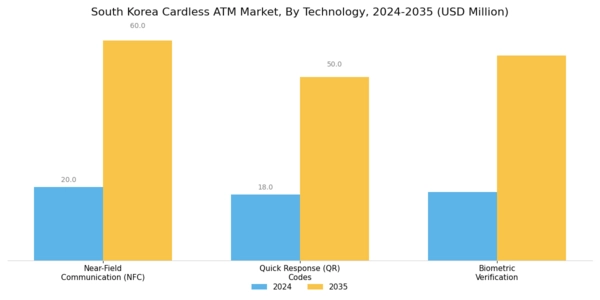South Korea Cardless ATM Market Segment Image 1