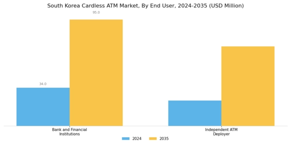 South Korea Cardless ATM Market Segment Image 2