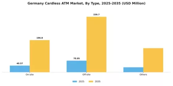 Germany Cardless ATM Market Segment Image 2