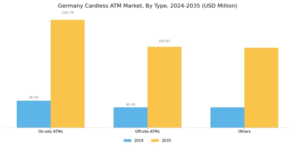 Germany Cardless ATM Market Segment Image 0