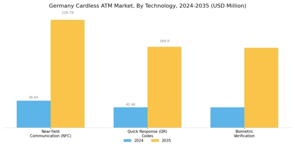 Germany Cardless ATM Market Segment Image 1