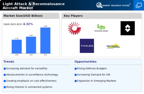 Light Attack Reconnaissance Aircraft Market Infographic